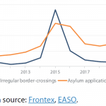 Irregular border crossings and asylum applications (in millions)