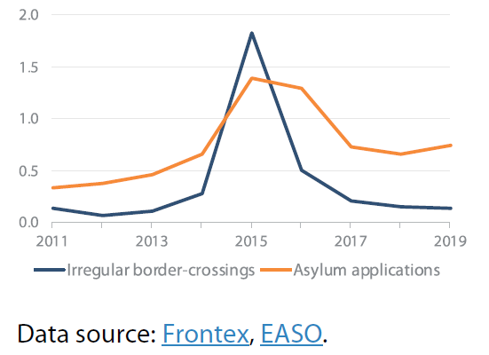 Irregular border crossings and asylum applications (in millions)