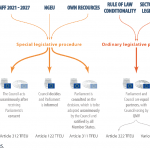 Main elements of the MFF package and the legislative procedures applicable