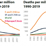 New infections, Deaths per million population, 1990-2019