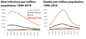 New infections, Deaths per million population, 1990-2019