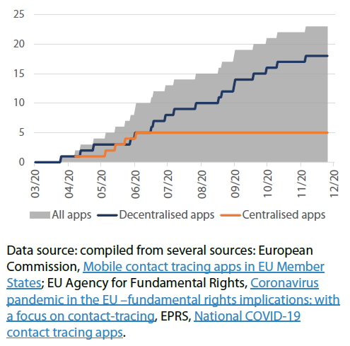 Number of contact tracing apps developed/endorsed by EU Member States