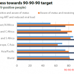 Progress towards 90-90-90 target