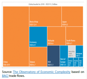 Semiconductor exports, 2018