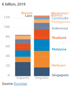 Share of ASEAN member states within EU total exports to and imports from ASEAN (goods)