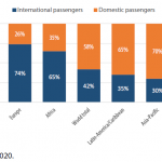 Figure 3 – Share of international and domestic air passenger traffic by region in 2019