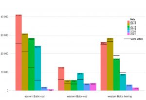 Fishing opportunities for the western Baltic herring and the two Baltic cod stocks (2016-2021, in tonnes) and the level of quota uptake (2016-2019)
