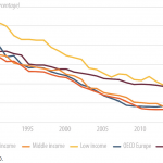 Average corporate income tax rates by country income group
