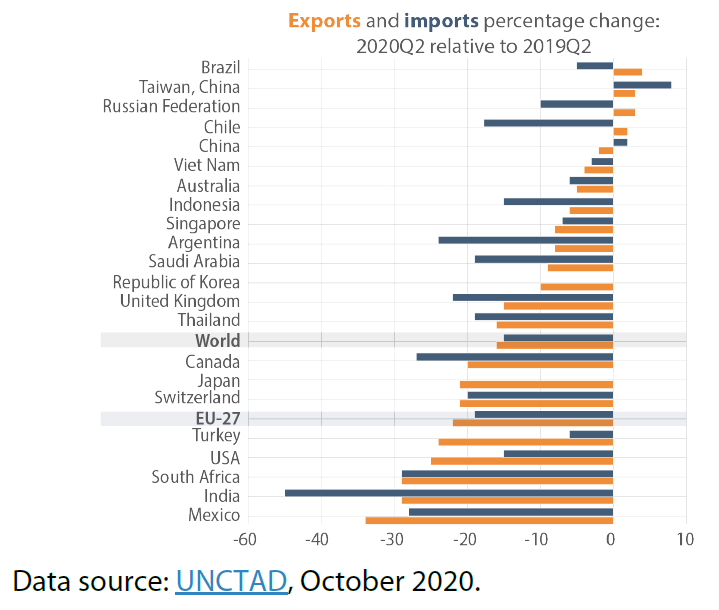 Figure 2 – China and its peers: Imports and exports