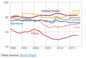 Figure 5 – China's final consumption expenditure (as a % of GDP)