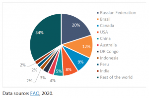 Figure 1 – Global forest distribution, with top 10 countries by reported forest area (as a % of the world's forests)