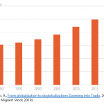 International migrant stock (millions)