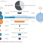 Figure 6 – 2021-2027 multiannual financial framework and Next Generation EU (NGEU) by heading (€ million, current prices)