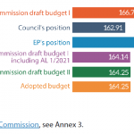 Figure 8 – 2021 EU budget (commitments, € billion, current prices)