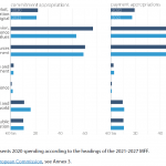 Figure 9 – A comparison of EU budgets in 2020* and 2021 (commitment and payment appropriations, € billion)