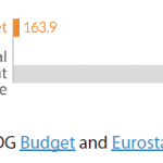 Figure 3 – EU budget and general government expenditure in the EU (2019, € billion)