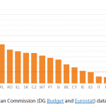 Figure 4 – EU budget as a share of public spending in individual Member States (2019)