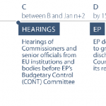 Figure 20 – EU discharge procedure from the perspective of the European Parliament