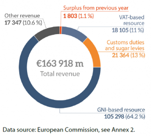 Figure 5 – EU revenue in 2019