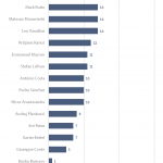 Figure 13 – Bilateral meetings between EU leaders who were in office during the full 18-month period