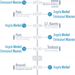 Figure 15 – Key Franco-German interactions as reported on Twitter by Emmanuel Macron and Angela Merkel