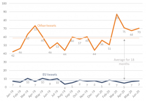 Figure 16 – Average EU leaders' total and EU tweets January 2019-June 2020