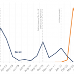 Figure 19 – Average number of EU leaders' tweets on Brexit and Covid 19, January 2019-June 2020