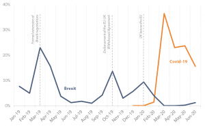 Figure 19 – Average number of EU leaders' tweets on Brexit and Covid 19, January 2019-June 2020