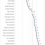 Figure 4 – Total number of EU issues addressed per EU Head of State or Government