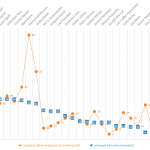 Figure 9 – Twitter communication by EU leaders on meetings with other EU leaders