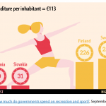 Figure 3 – Government expenditure on recreation and sport, € per inhabitant, EU-27, 2018