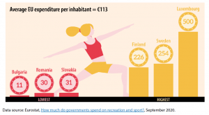 Figure 3 – Government expenditure on recreation and sport, € per inhabitant, EU-27, 2018