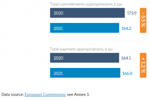 Figure 7 – Total commitment and payment appropriations, EU budgets for 2020 and 2021