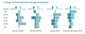 College of Commissioners by age and gender