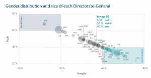 Gender distribution and size of each Directorate-General