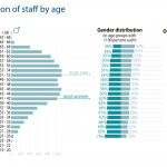 Gender distribution of staff by age