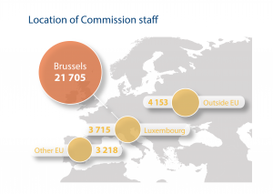 Location of Commission staff