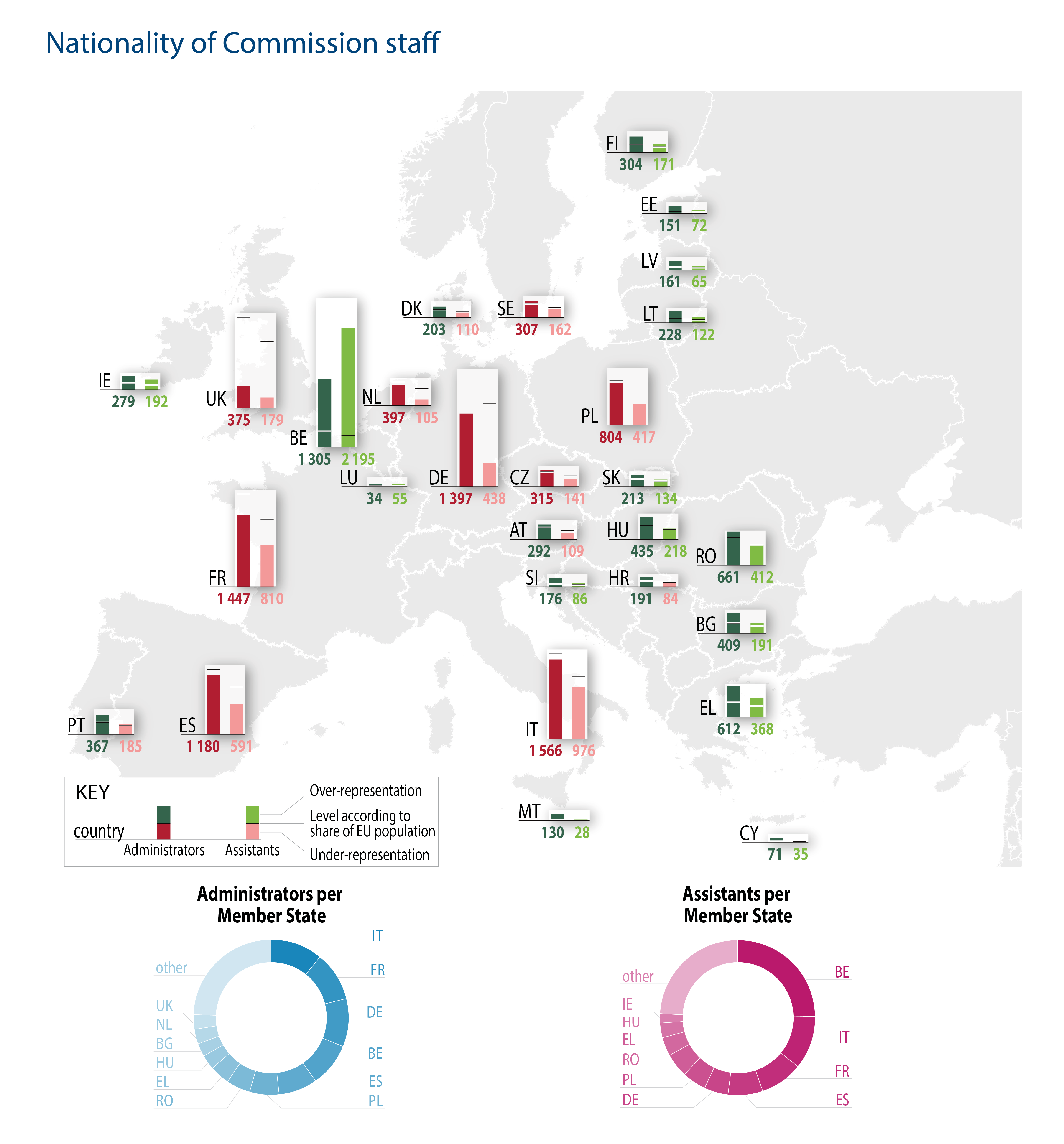 European Commission: Facts and Figures