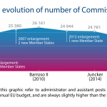 Historical evolution of number of Commission staff
