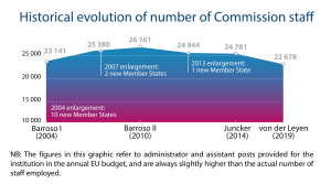Historical evolution of number of Commission staff