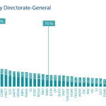 Number of staff by Directorate-General