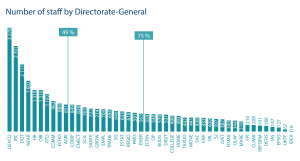 Number of staff by Directorate-General