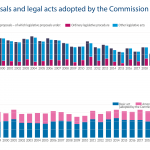 Proposals and legal acts adopted by the Commission